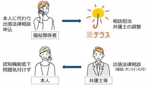 本人に変わって出張法律相談を申し込む支援者のイラスト
