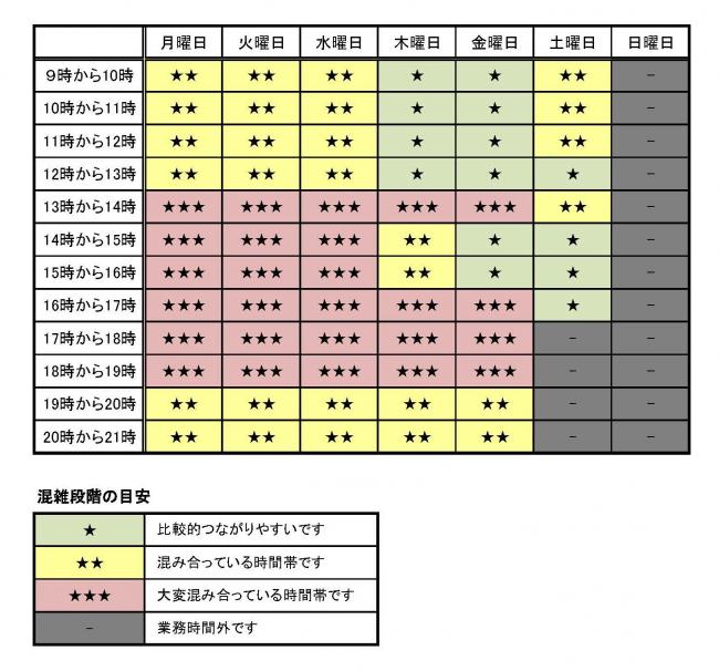 サポートダイヤル混雑状況